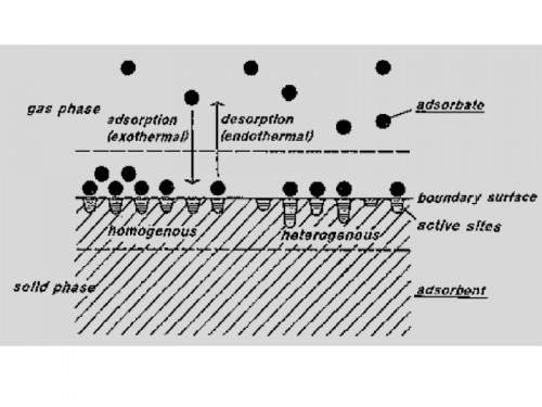 A diagram explaining the adsorption phenomenon