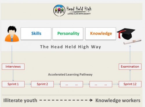 The teaching methodology