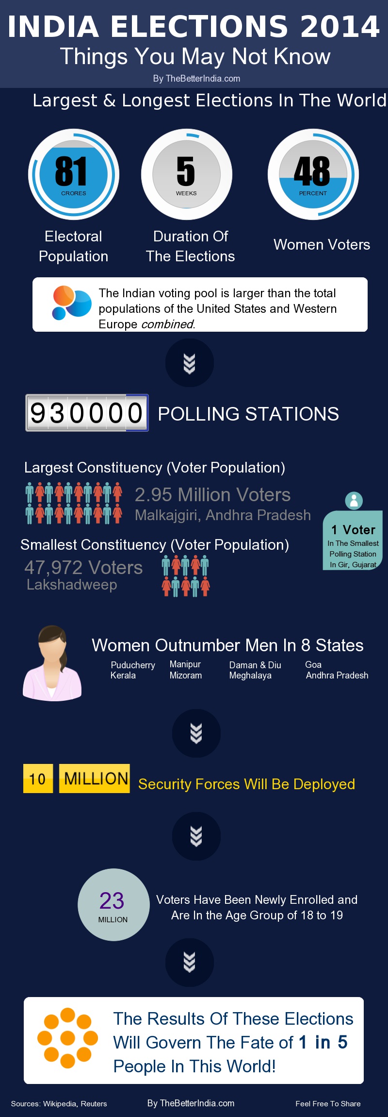 Infographic India Elections 2014