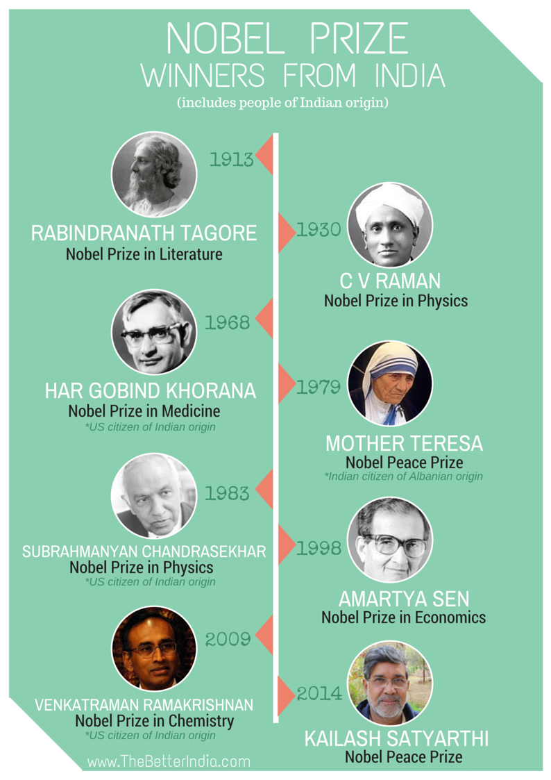 Nobel Prize Winners Of India A Visual Timeline The Better India