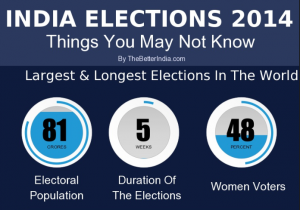 Things You May Not Know About The 2014 Indian Elections [Infographic]