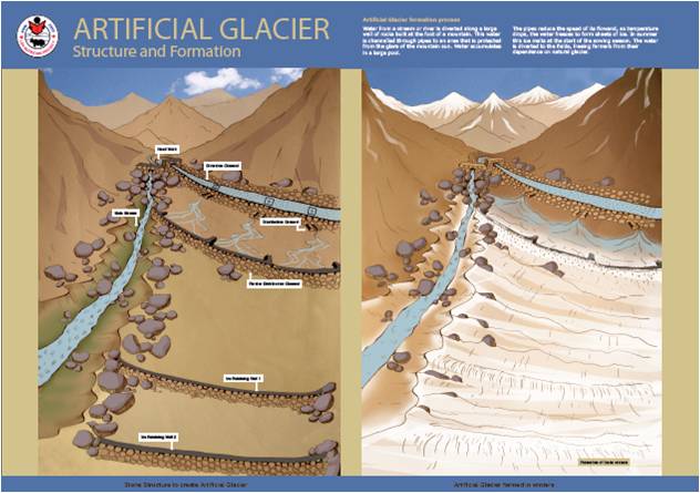 graphical representation of how an artificial glacier works.