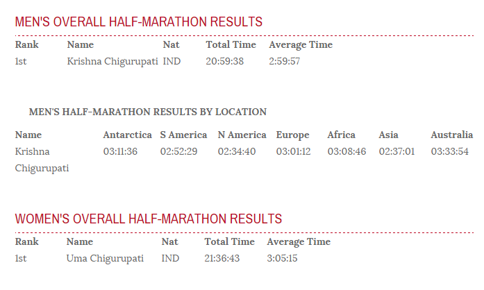 world_marathon_challenge_results