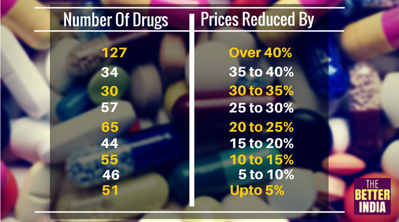 Government Reduces Prices of 509 Essential Drugs