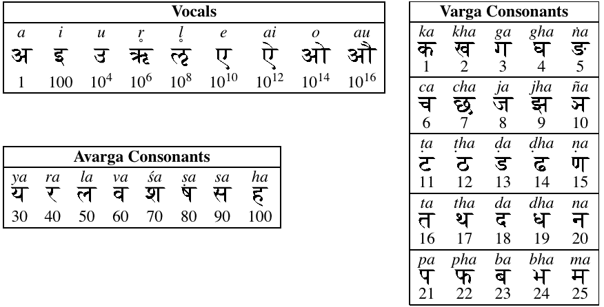 The Aryabhata code table
