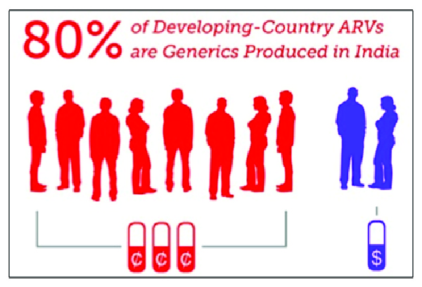 Access to affordable HIV treatment from India is one of the greatest success stories in medicine 