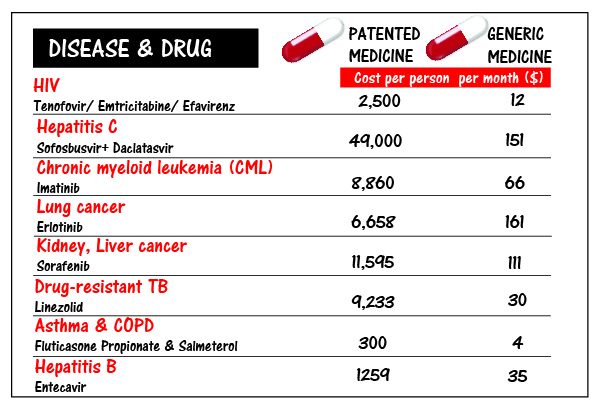 Sky high prices of patented drugs in the US vs low cost Indian generics 