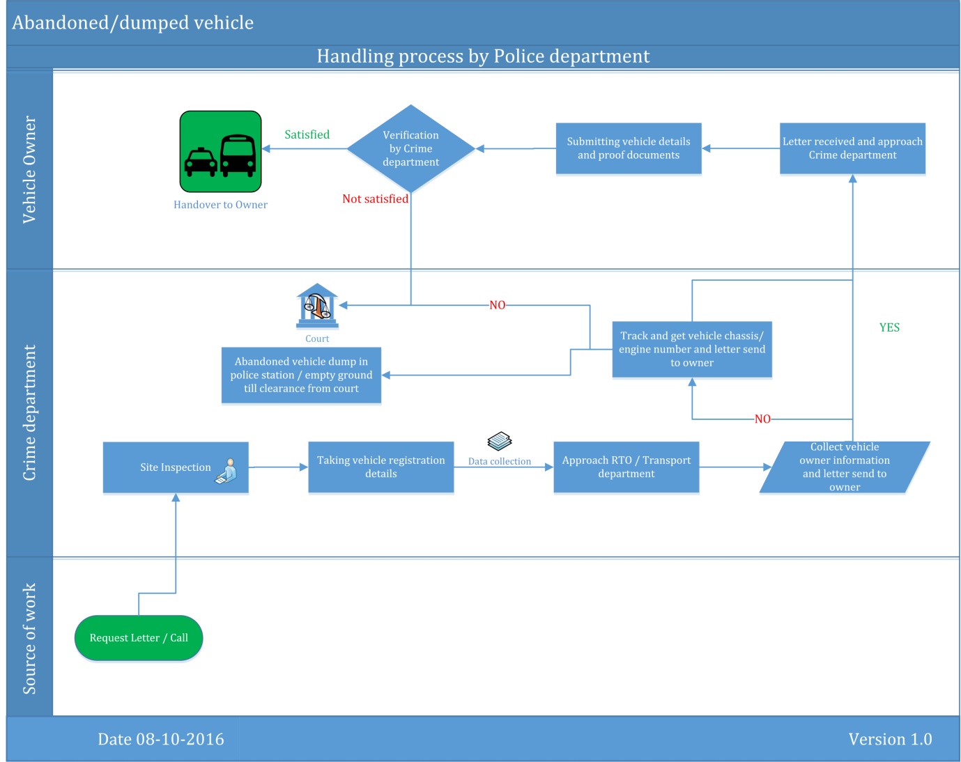 Figure 3: Process map of how the police deal with abandoned vehicles