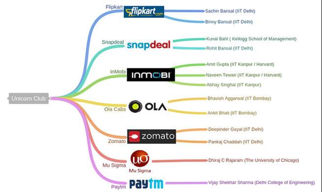 indian-startups-in-global-1-bn-club