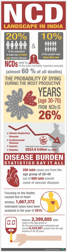 NCD Landscape in India