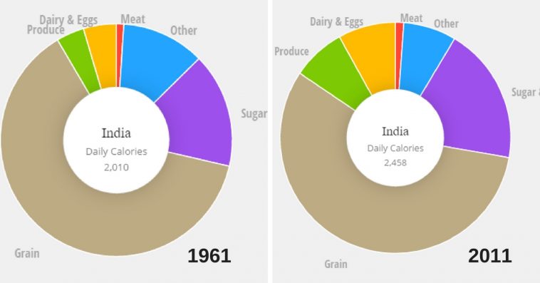 Food Management In India