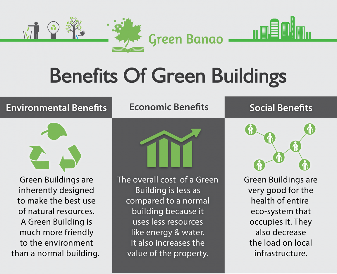 8 Indian States Even Incentivise The Construction Of ‘green Buildings