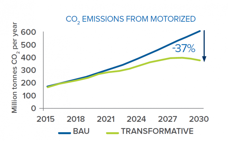 Electric Vehicles in India – Where We Are Now and What We Need to Do