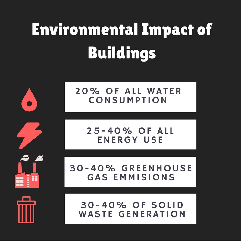 Buildings and the Environment