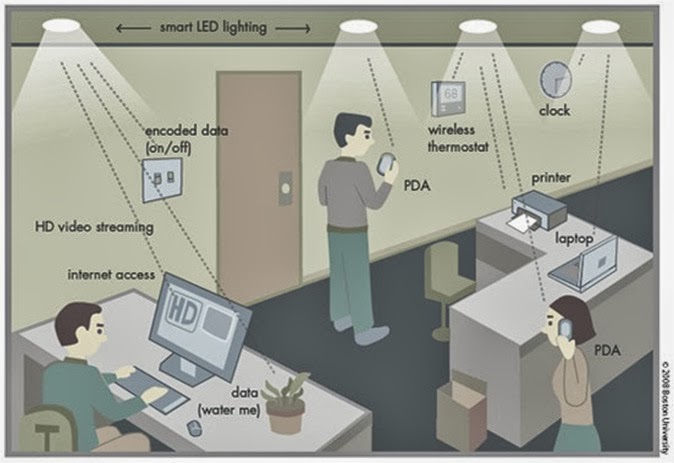 Li-Fi environment (Source: Wikimedia Commons)