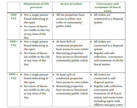 Different categories of ODF urban centres. 