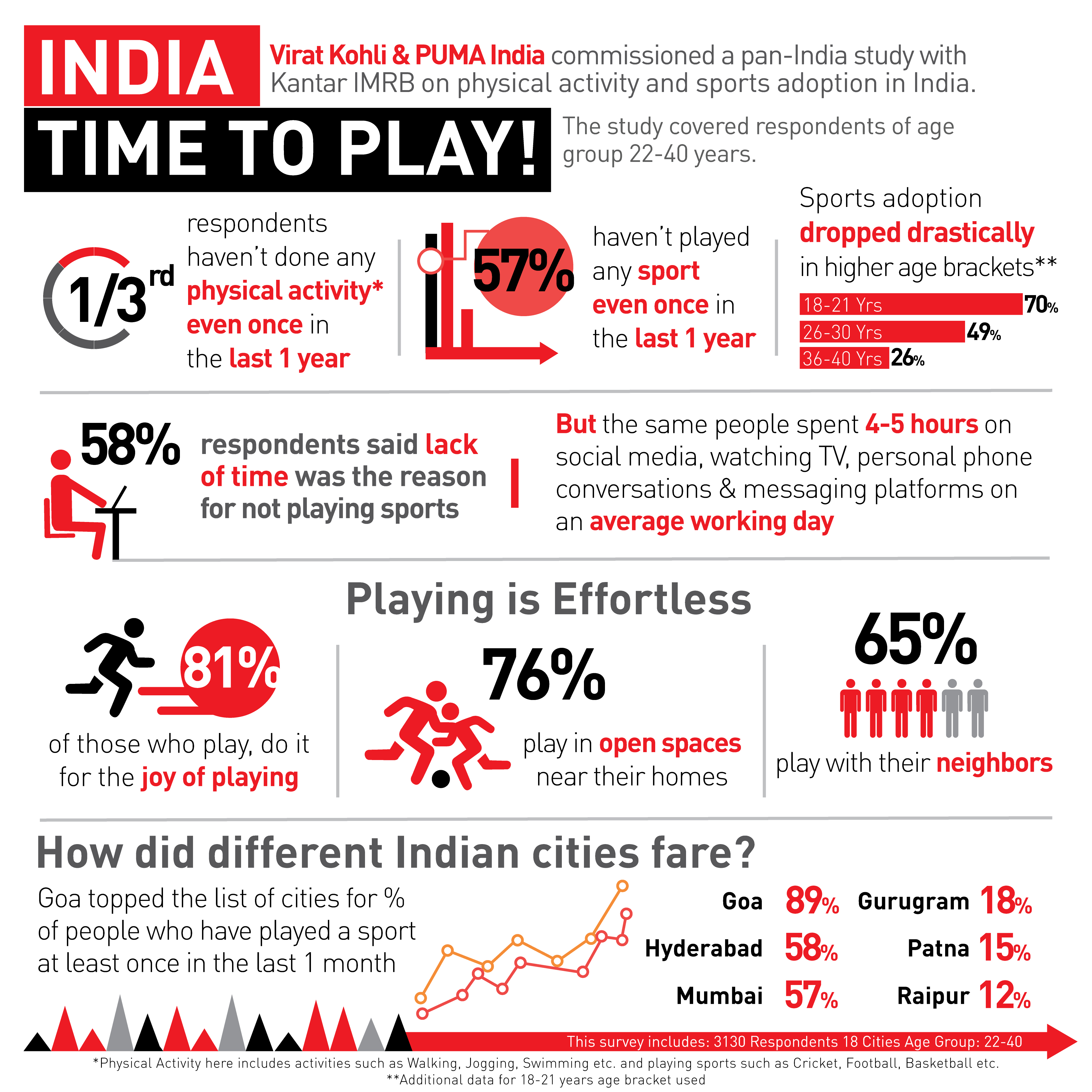 Dear India, Here's Why The More You Play, The Better You Work!