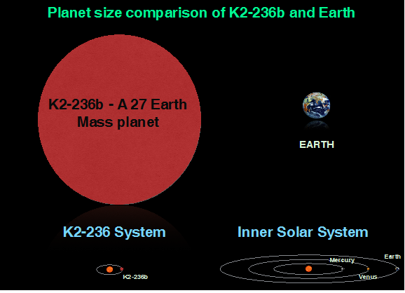 Planet size comparision of k2-236b and Earth. Source: ISRO