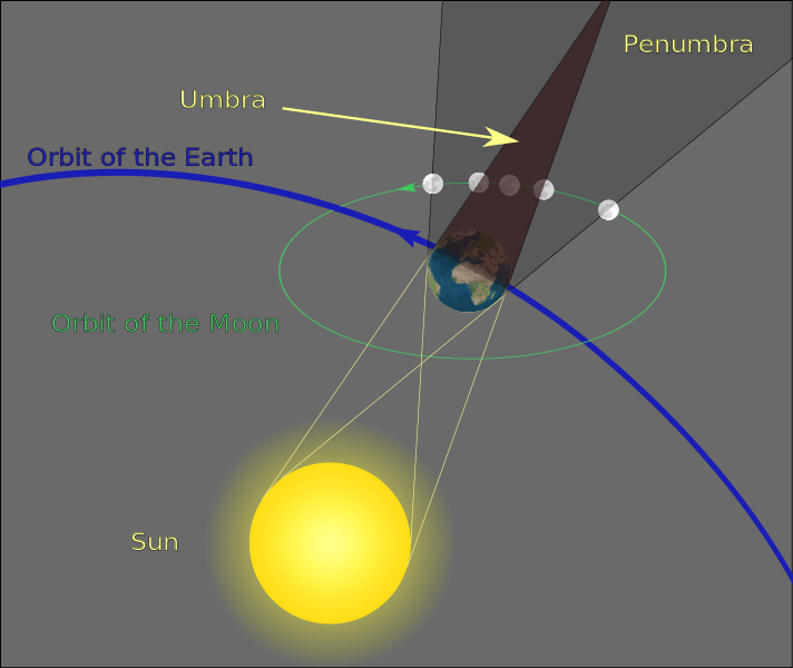 712px-Geometry_of_a_Lunar_Eclipse.svg_
