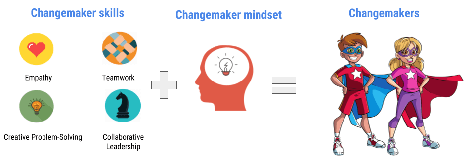 Explaining the process of change making. (Source: Better Plus Education) 