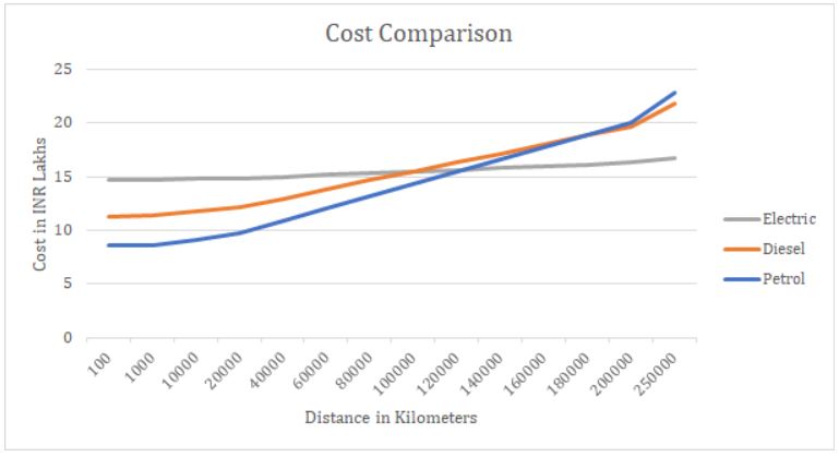 Cost Comparison of EV