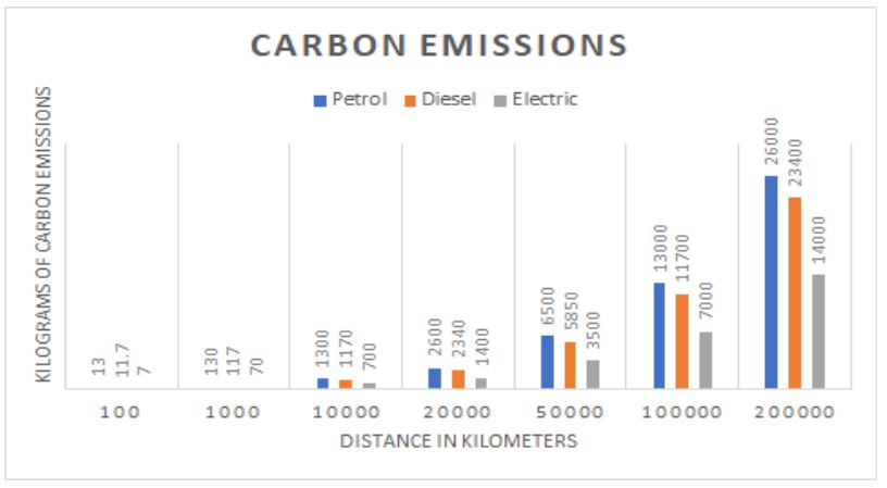 Carbon emissions comparison of EVs