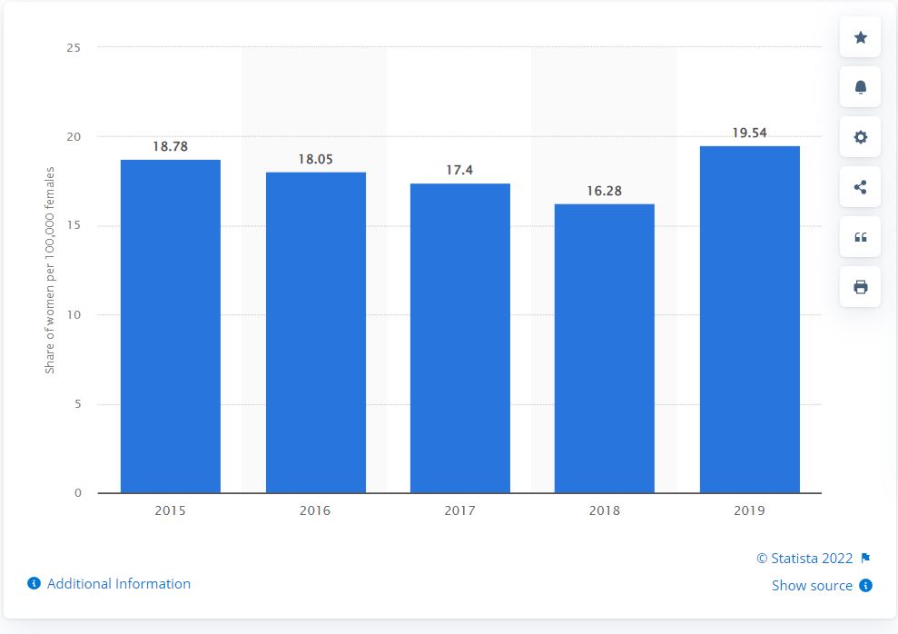 Prevalence of domestic abuse against women across India from 2015 to 2019(per 100,000 females)