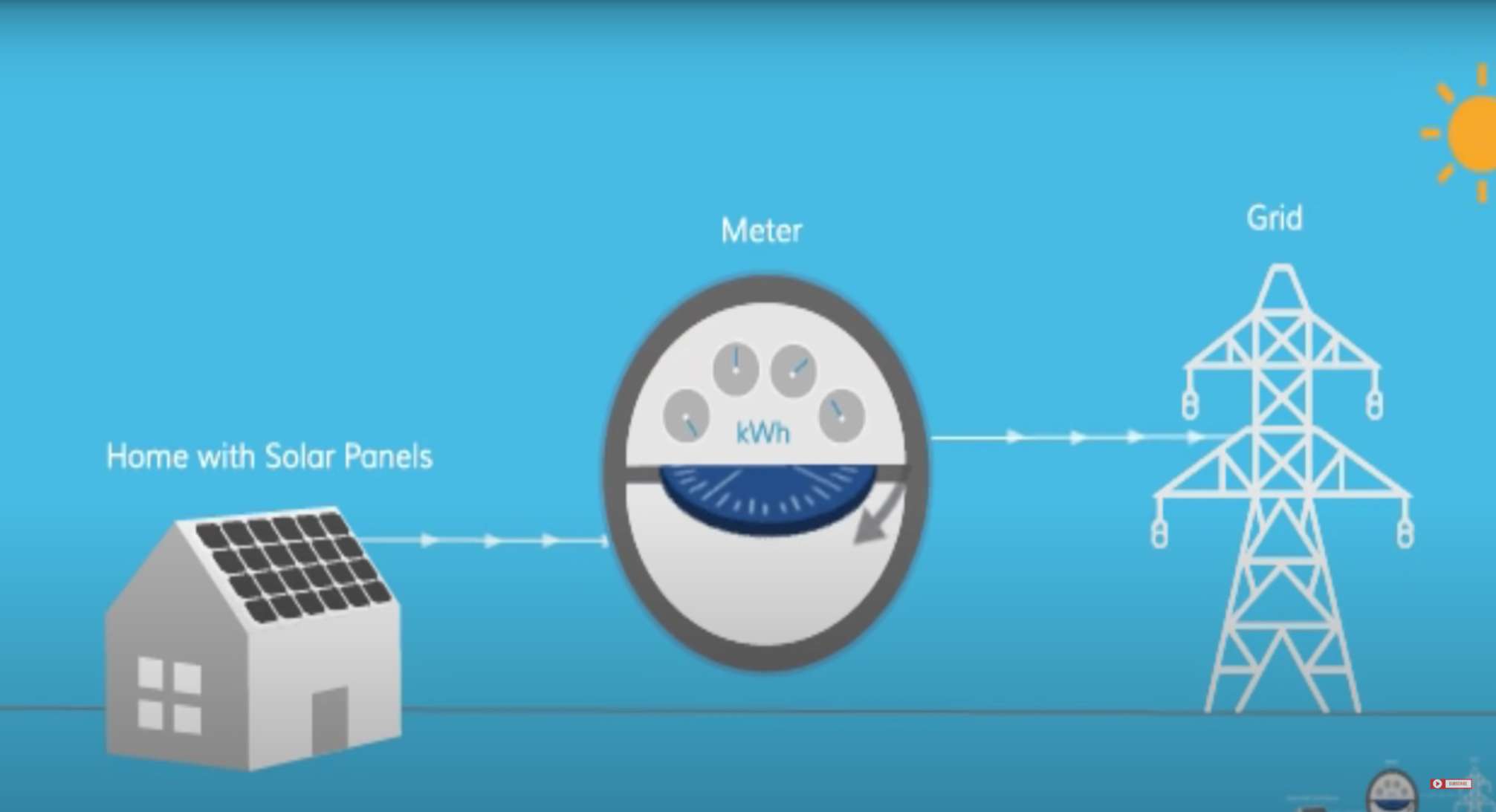 How solar panels work. 