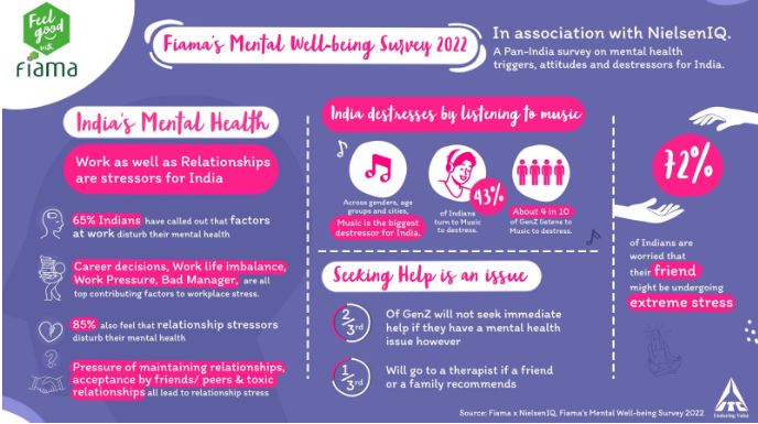 A survey by ITC Fiama on mental health, that assesses the factors causing stress in India's youth 