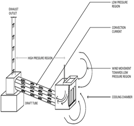 The drawings of the prototype that explain the working of the apparatus and how food spoilage is avoided