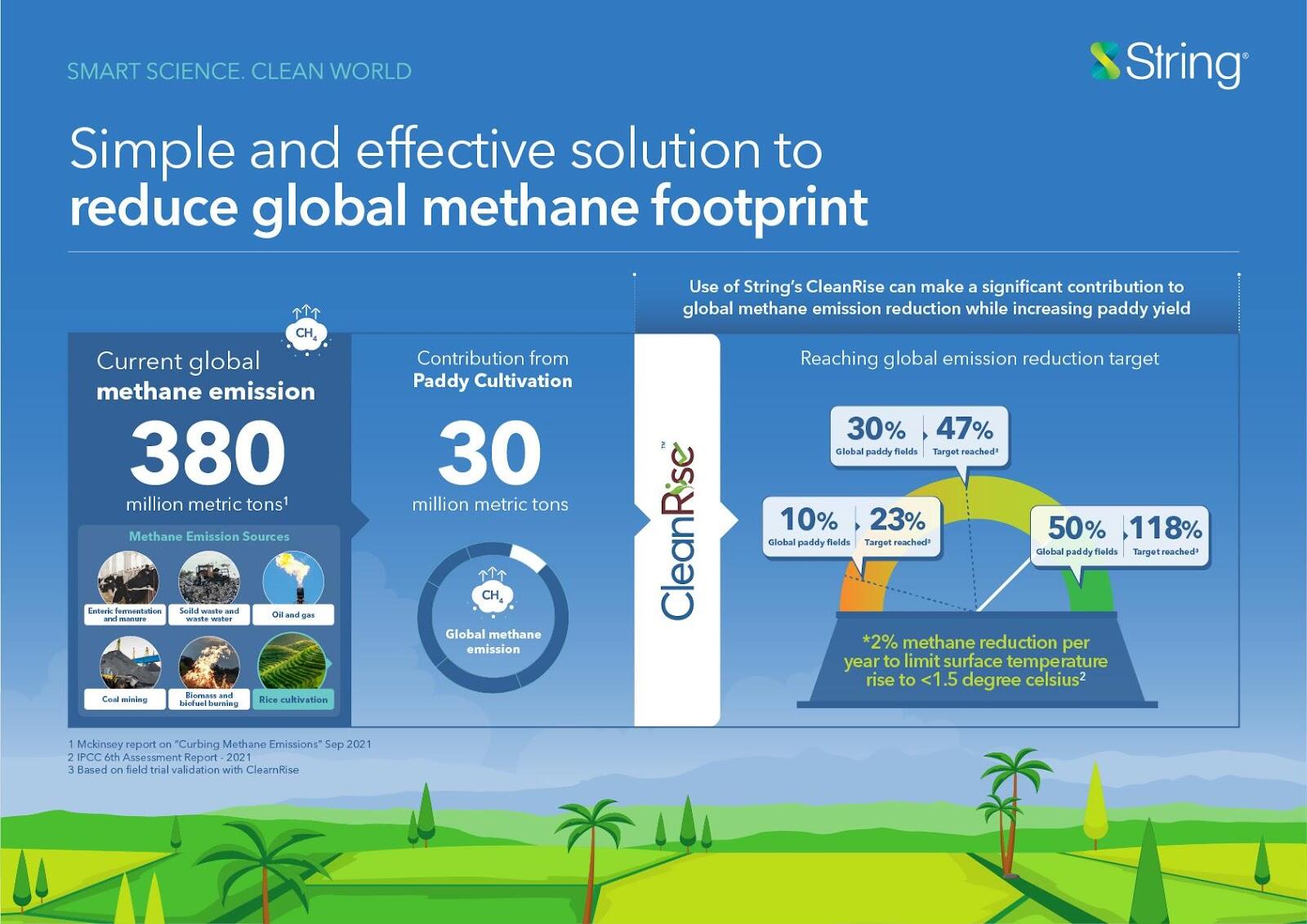 String Bio CleanRise Methane Emissions Startup 