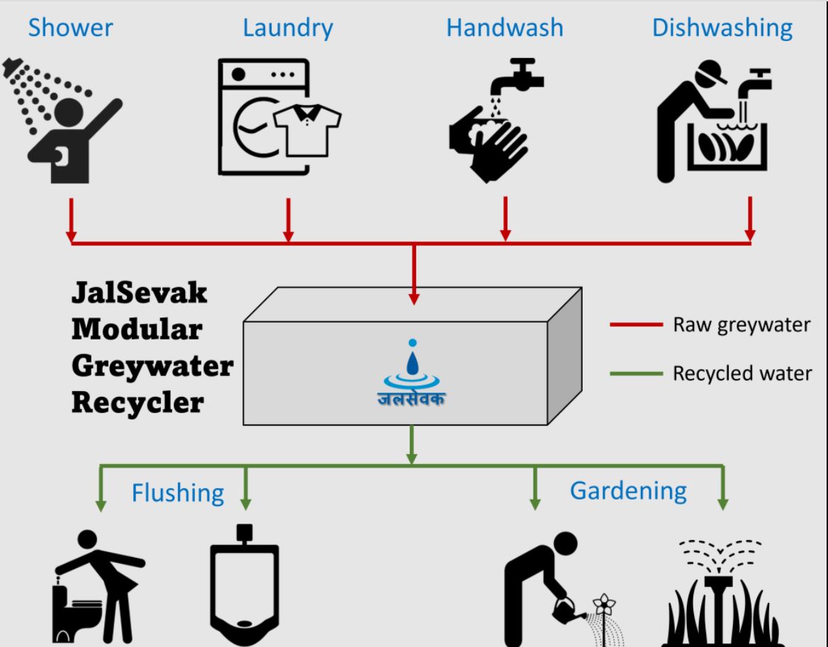 Greywater recycling is a method of recycling wastewater from kitchen sinks, showers, and washing machines.