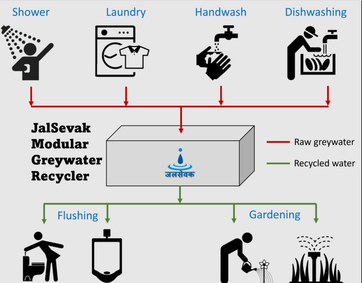 Unique Features of Greywater Recycling Systems