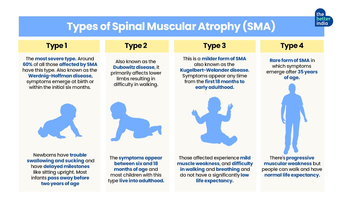 What Patients Of Spinal Muscular Atrophy Want India To Learn About It