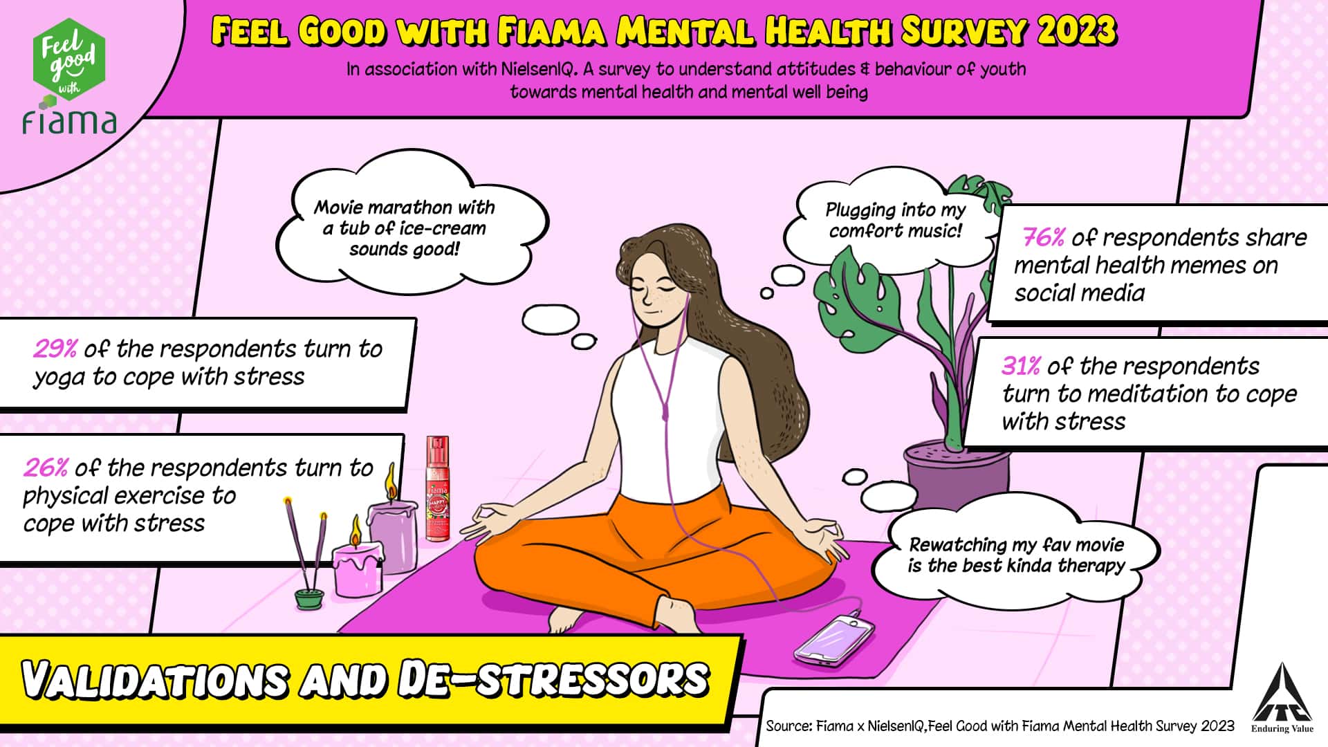 ITC’s ‘Feel Good with Fiama Mental Wellbeing Survey’