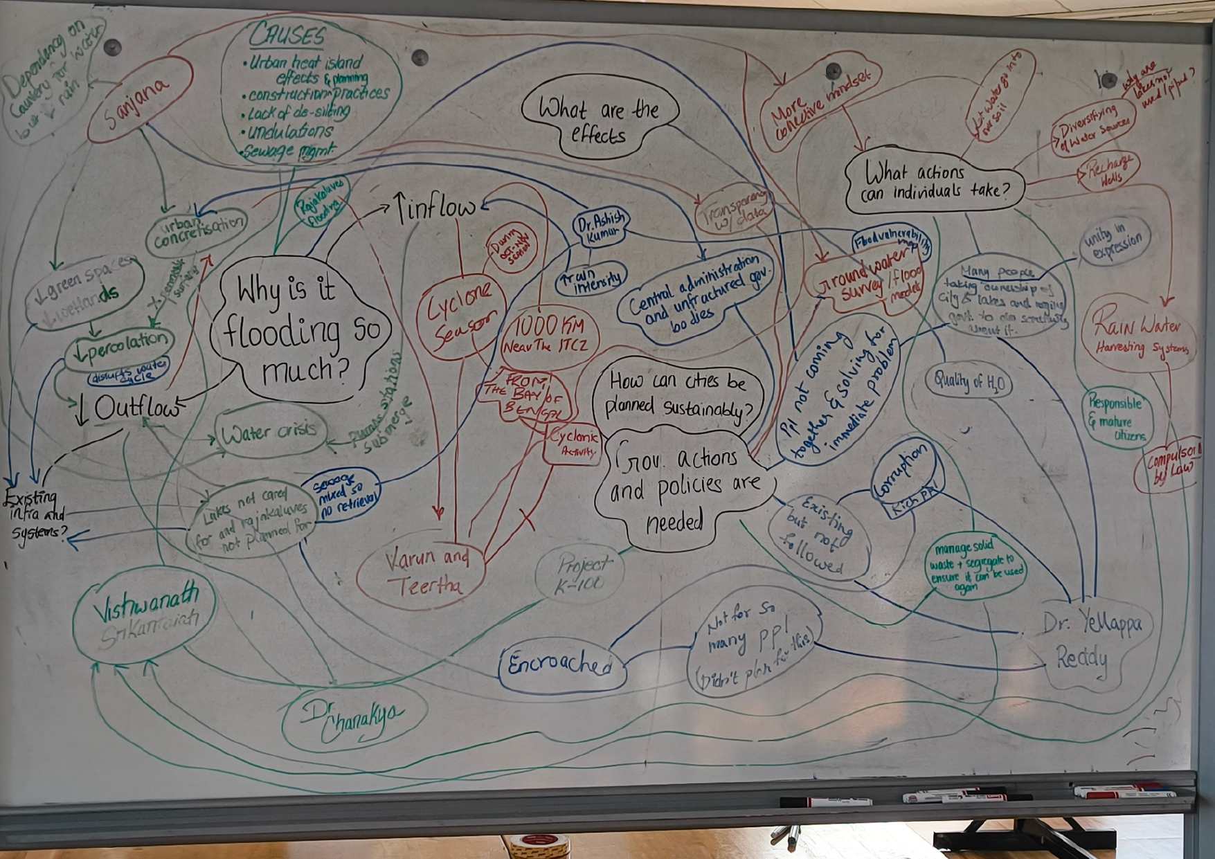 The students made a causal map to understand Why is it flooding so much?