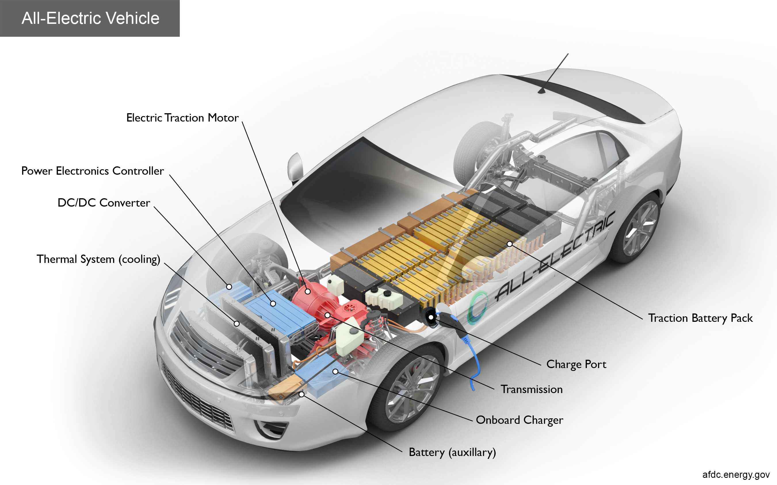 All-electric vehicles have an electric motor instead of an internal combustion engine. The vehicle uses a large traction battery pack to power the electric motor and must be plugged in to a wall outlet or charging equipment.