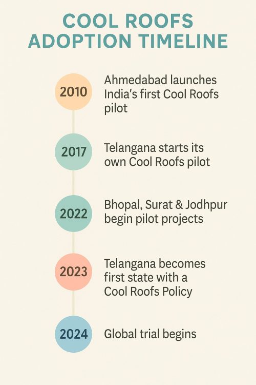 From Ahmedabad to global trials, Cool Roofs are now a key tool in fighting rising urban heat.