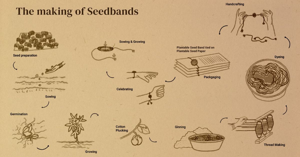 The sustainable process of making the seed bands at Gram Art Project