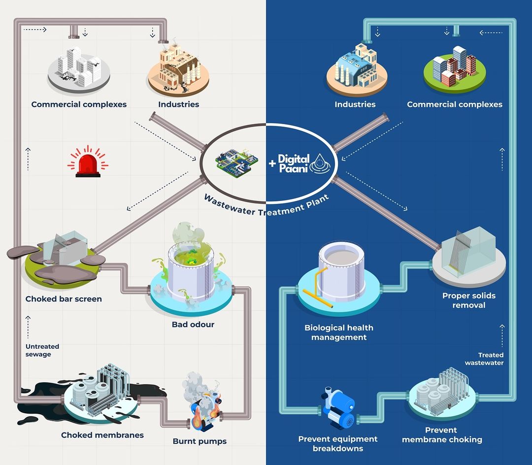 Understanding the elements that Digital Paani works with to address their water treatment needs.