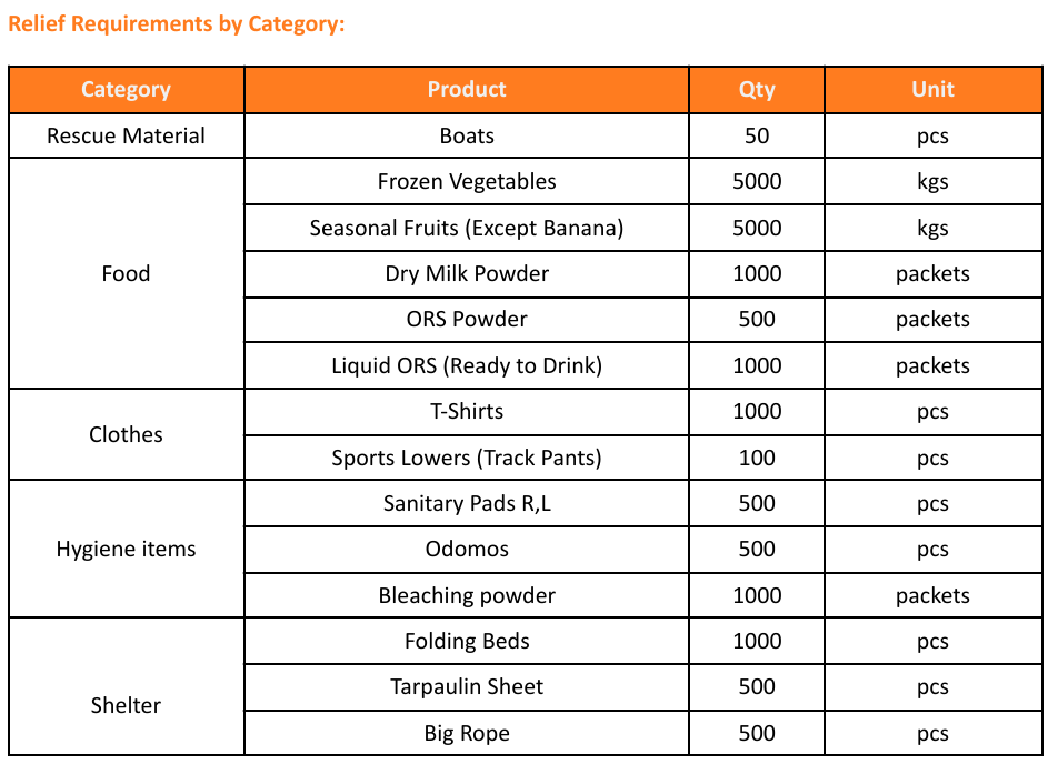 The relief requirements by the people who are being sheltered at camps after being rescued
